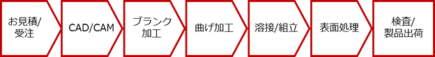 お見積/受注 → CAD/CAM → ブランク　加工 → 曲げ加工 → 溶接/組立 → 表面処理 → 検査/製品出荷